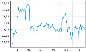 Chart iShs Inc.-MSCI Singapore ETF - 1 Woche