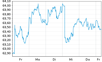 Chart iShares Inc.-MSCI Japan ETF - 1 semaine