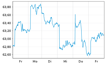 Chart iShares Inc.-MSCI Japan ETF - 1 Woche