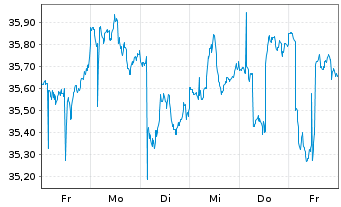 Chart iShs Inc.-MSCI Italy ETF - 1 semaine