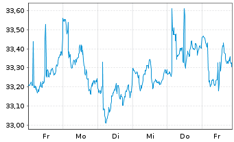 Chart IShs T.-iShares MSCI Utd K.ETF - 1 semaine