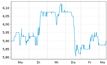 Chart Itau Unibanco Banco Multip.S.A (ADRs) - 1 Woche
