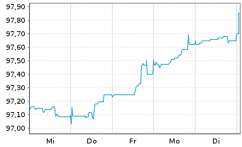Chart JPMorgan Chase & Co. DL-Notes 2015(27) - 1 Week
