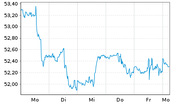 Chart JPM ETF-JPM.Mkt Exp.Enh.Eq.ETF - 1 semaine