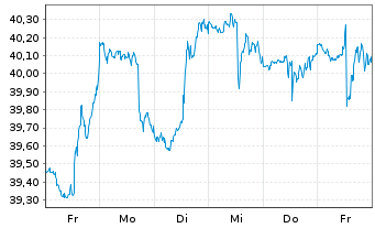 Chart JPM ETF-JPMorg.Realty Inc.ETF - 1 semaine
