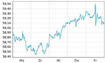 Chart J.P.M.ETF-JPM Int.Res.Enh.Eq. - 1 semaine