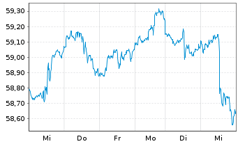 Chart J.P.M.ETF-JPM Int.Res.Enh.Eq. - 1 Woche