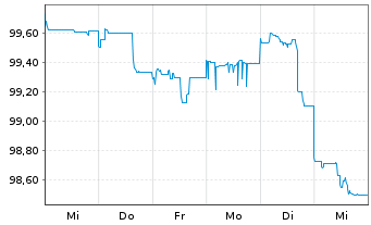 Chart JPMorgan Chase & Co. DL-FLR Notes 2023(23/34) - 1 Woche