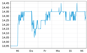 Chart Jeld-Wen Holding Inc. - 1 Week