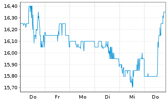 Chart Knowles Corp. - 1 Week