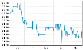 Chart Kodiak Gas Services LLC - 1 Week