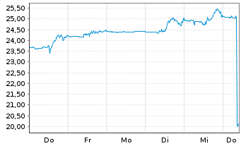 Chart Kohl's Corp. - 1 Week