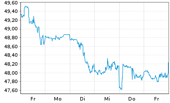 Chart Kroger Co., The - 1 semaine