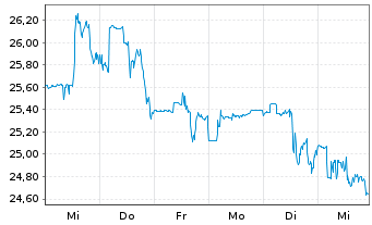 Chart Kyndryl Holdings Inc. - 1 Week