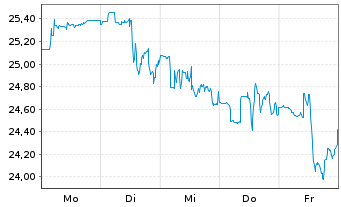 Chart Kyndryl Holdings Inc. - 1 Woche