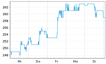 Chart LPL Financial Holdings Inc. - 1 Woche