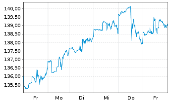 Chart Leidos Holdings Inc. - 1 Week