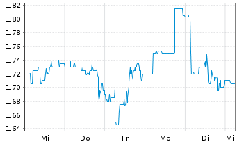 Chart LexinFintech Holdings Ltd. - 1 Woche