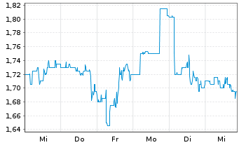 Chart LexinFintech Holdings Ltd. - 1 semaine