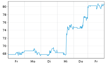 Chart Ligand Pharmaceuticals Inc. - 1 Woche