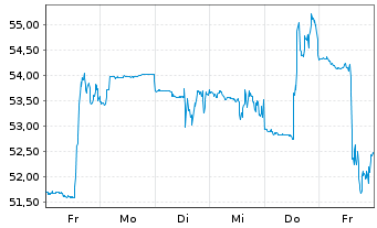 Chart Limbach Holdings Inc. - 1 Week