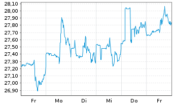 Chart Lincoln National Corp. - 1 semaine