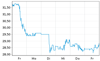 Chart LiveRamp Holdings Inc. - 1 Week