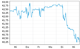 Chart Lumentum Holdings Inc. - 1 semaine