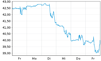 Chart Lumentum Holdings Inc. - 1 Week