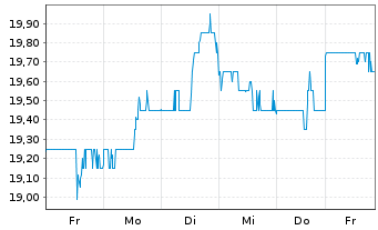Chart MGIC Investment Corp. - 1 semaine