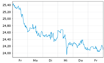 Chart Marathon Oil Corp. - 1 Week