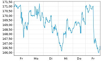 Chart Marathon Petroleum Corp. - 1 Woche