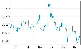 Chart Matinas BioPharma Holdings Inc - 1 Week