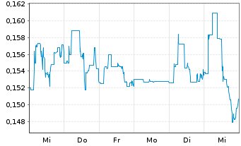 Chart Matinas BioPharma Holdings Inc - 1 semaine