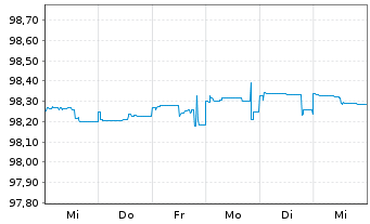 Chart Merck & Co. Inc. DL-Notes 2015(15/25) - 1 Week