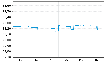 Chart Merck & Co. Inc. DL-Notes 2015(15/25) - 1 Woche