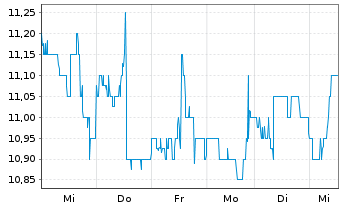 Chart Mexco Energy Corp. - 1 Week