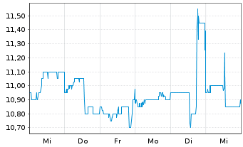 Chart Mexco Energy Corp. - 1 semaine