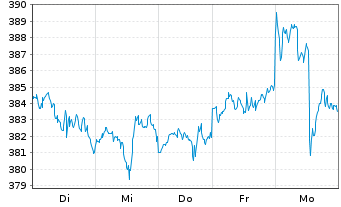 Chart Microsoft Corp. - 1 semaine