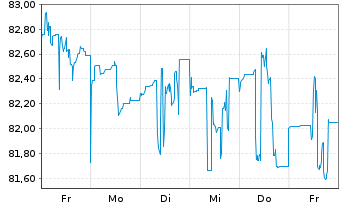 Chart Microsoft Corp. DL-Notes 2012(12/42) - 1 Woche