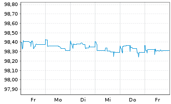 Chart Microsoft Corp. DL-Notes 2015(15/25) - 1 Woche