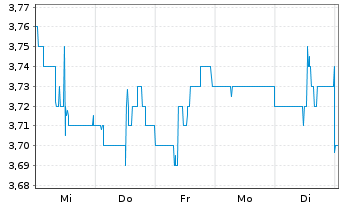 Chart Mizuho Financial Group Inc. ADRs - 1 semaine