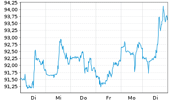Chart Morgan Stanley - 1 Week