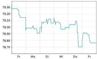 Chart Morgan Stanley DL-FLR Med.-T. Nts 2021(31/36) - 1 Woche