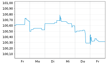 Chart Morgan Stanley DL-FLR Med.-T. Nts 2023(23/29) - 1 Woche