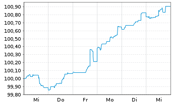 Chart Morgan Stanley DL-FLR Med.-T. Nts 2023(23/29) - 1 Week