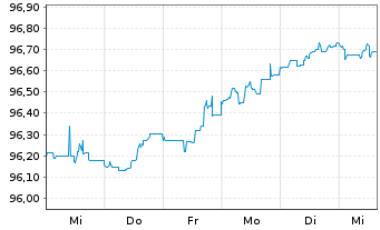 Chart Morgan Stanley DL-Notes 2015(27) - 1 Week