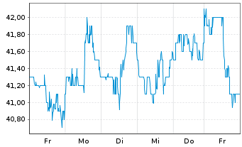 Chart Murphy Oil Corp. - 1 Woche
