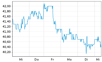 Chart Murphy Oil Corp. - 1 semaine