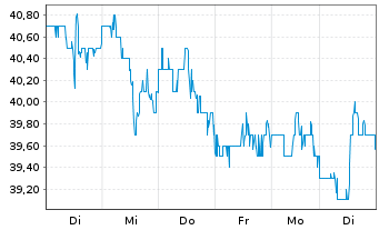 Chart Murphy Oil Corp. - 1 Week